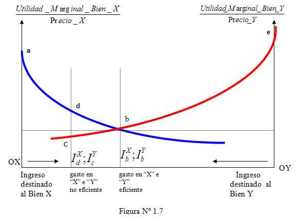 optimo del consumidor