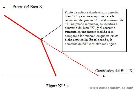 teoria demanda