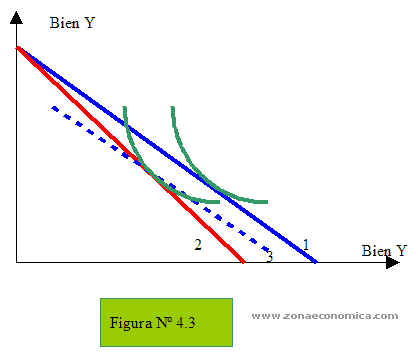 impuesto específico a un bien