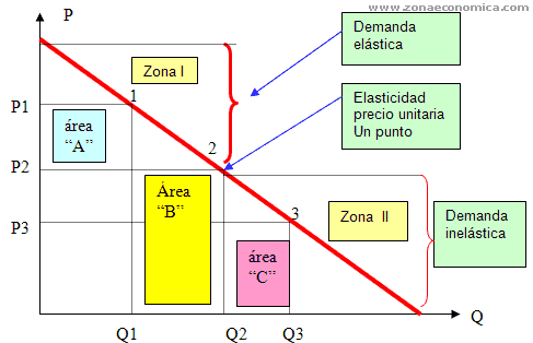 grafico elasticidad