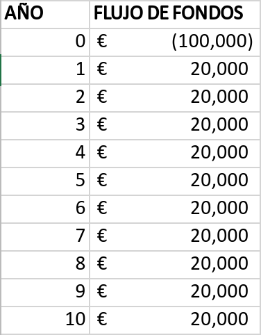 calcular la TIR en Excel - Paso 1: Flujo de Fondos