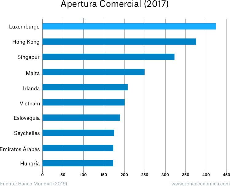 países con mayor apertura comercial