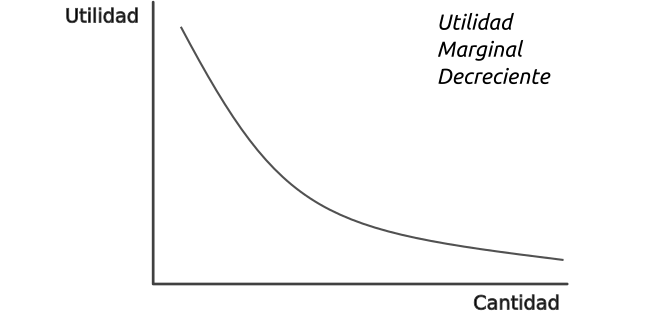 utilidad marginal decreciente en microeconomía