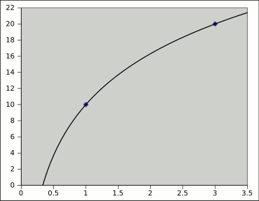 grafico interplacion logaritmica