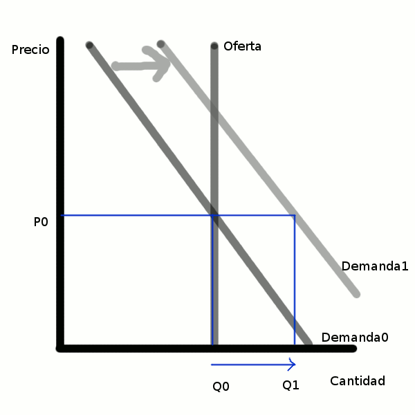 oferta fija - aumento de la demanda