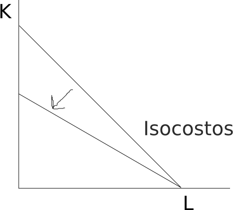 isocostos se mueve en el sentido opuesto a las agujas del reloj